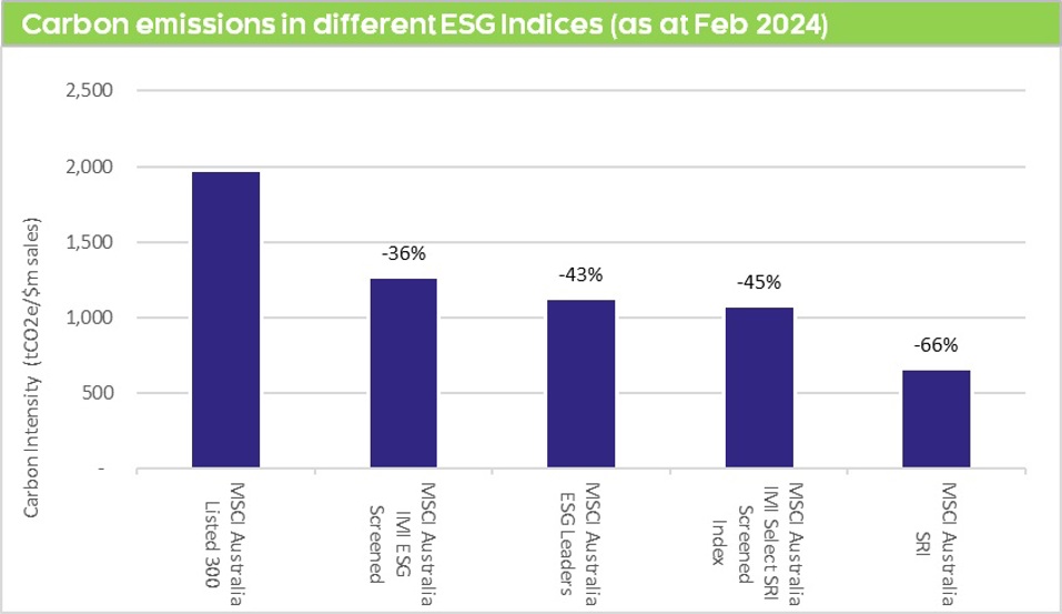ESG Strategies