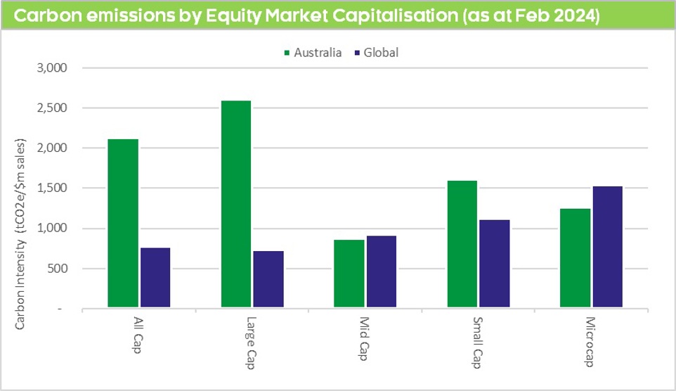 Emissions by equity markets