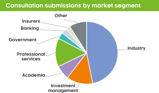 Consultation submissions by market segment