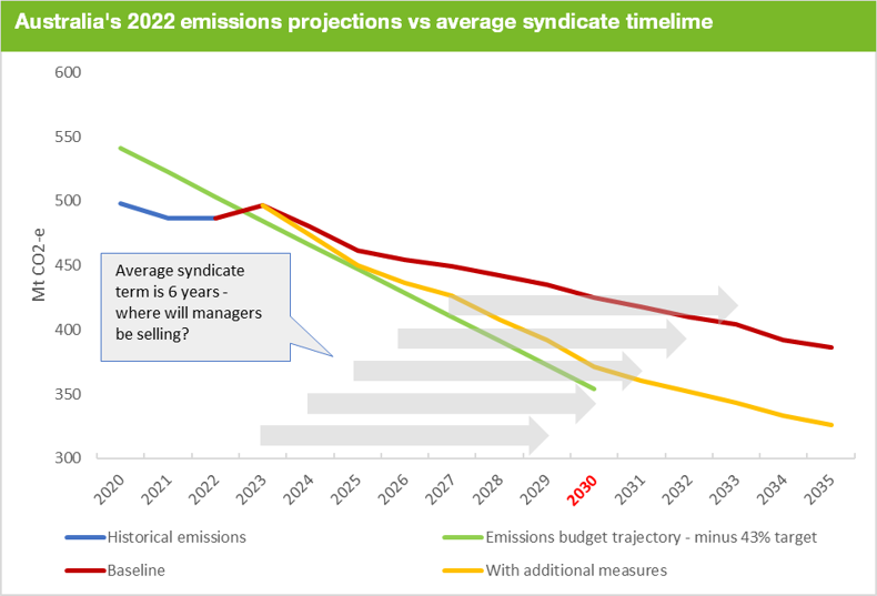Australia's 2022 emissions projections vs average syndicate timeline