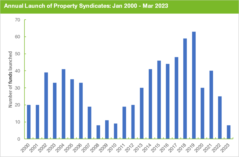 Annual launch of property syndicates 2000 - 2023