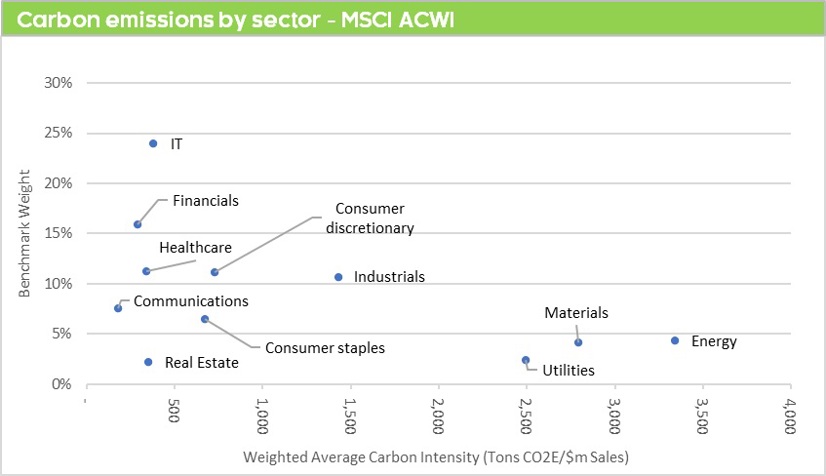 Carbon emissions by sector