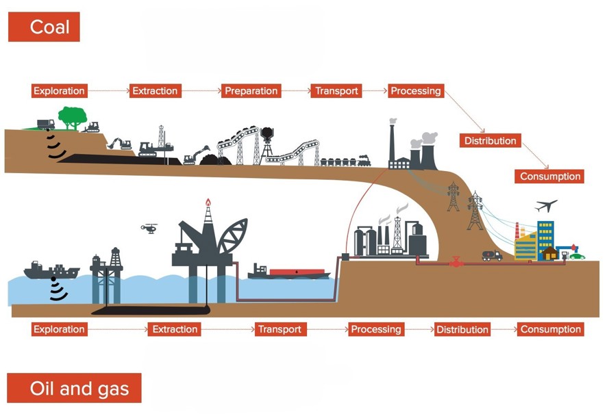 Fossil Fuel Chain