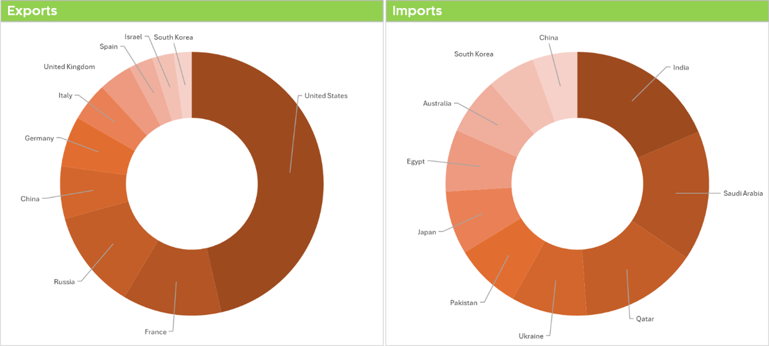 Exports and Imports