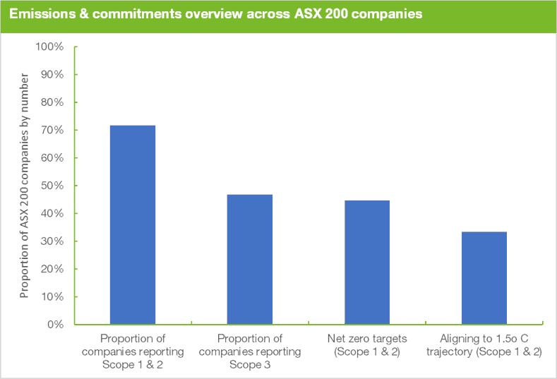 Emission & commitments overview