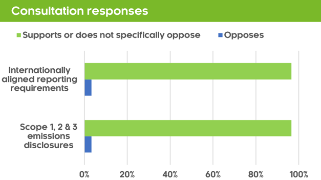 Consultation responses