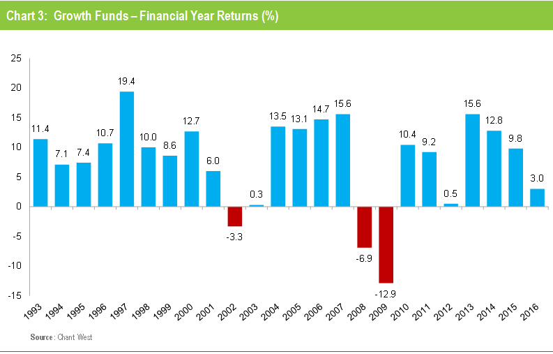 diversified-investments-help-funds-post-seventh-straight-gain-chant-west