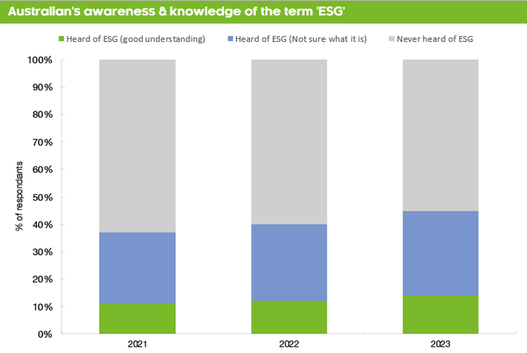 Australian's awareness & knowledge of the term 'ESG'