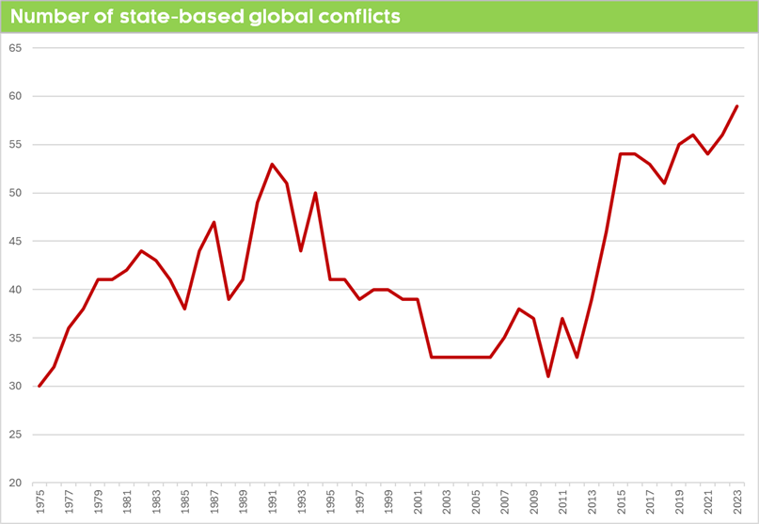 Number of state based global conflicts